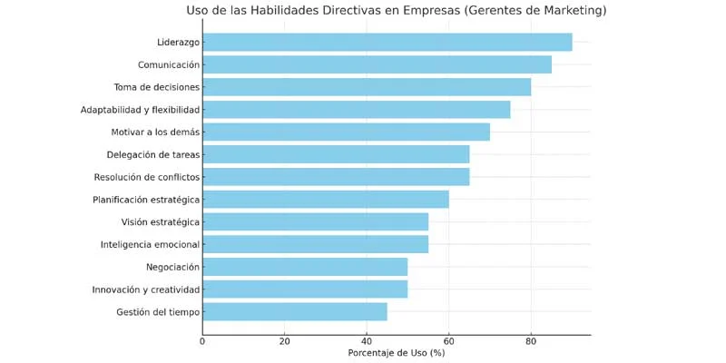 grafico habilidades